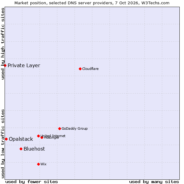 Market position of Bluehost vs. Opalstack vs. Private Layer