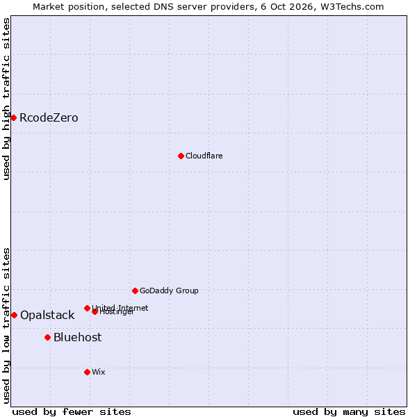 Market position of Bluehost vs. Opalstack vs. RcodeZero