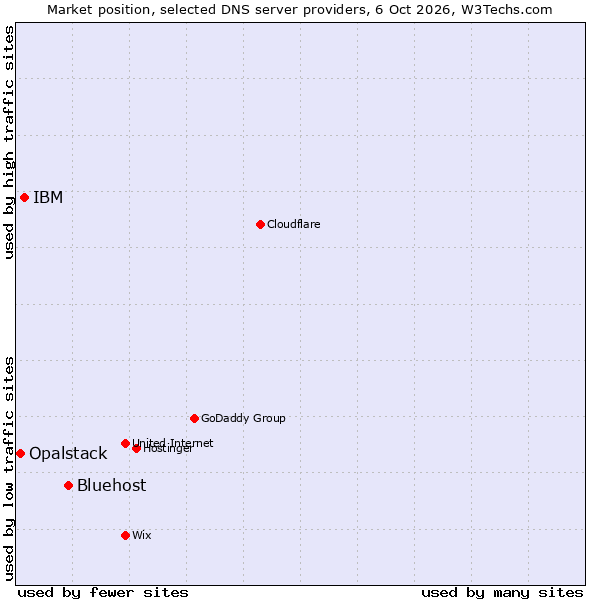 Market position of Bluehost vs. IBM vs. Opalstack