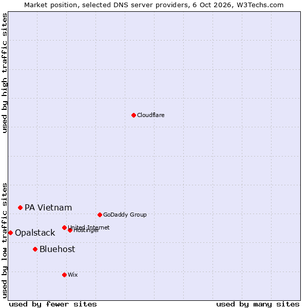 Market position of Bluehost vs. PA Vietnam vs. Opalstack