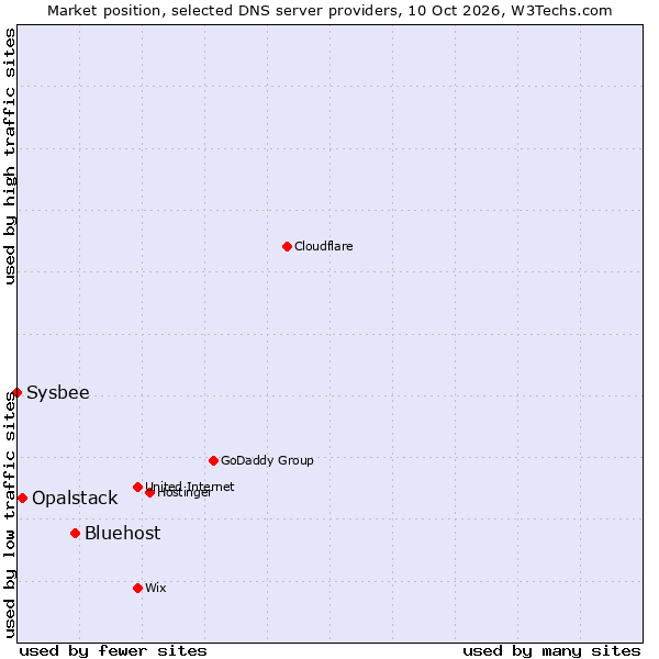 Market position of Bluehost vs. Opalstack vs. Sysbee