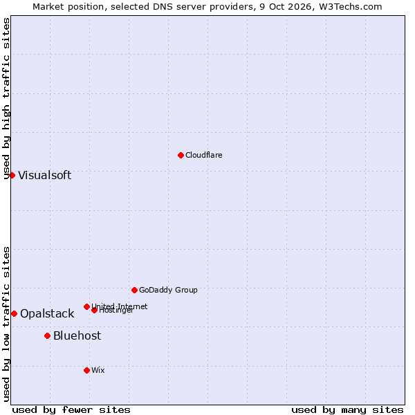 Market position of Bluehost vs. Opalstack vs. Visualsoft