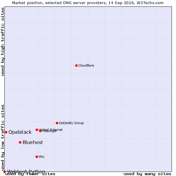 Market position of Bluehost vs. Opalstack vs. Webhost Python