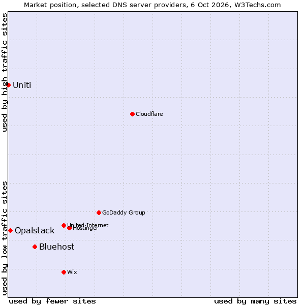 Market position of Bluehost vs. Opalstack vs. Uniti