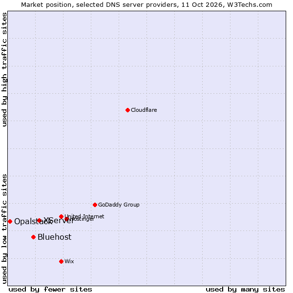 Market position of XServer vs. Bluehost vs. Opalstack