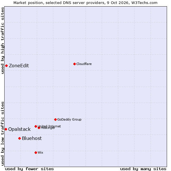 Market position of Bluehost vs. ZoneEdit vs. Opalstack