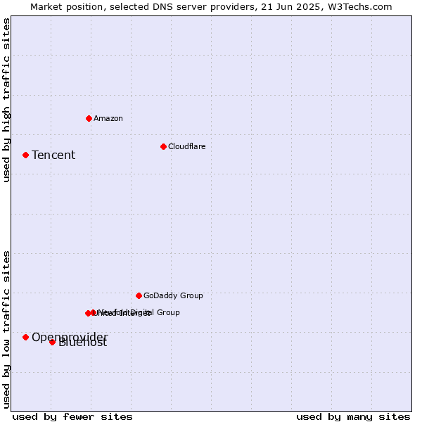 Market position of Bluehost vs. Tencent vs. Openprovider