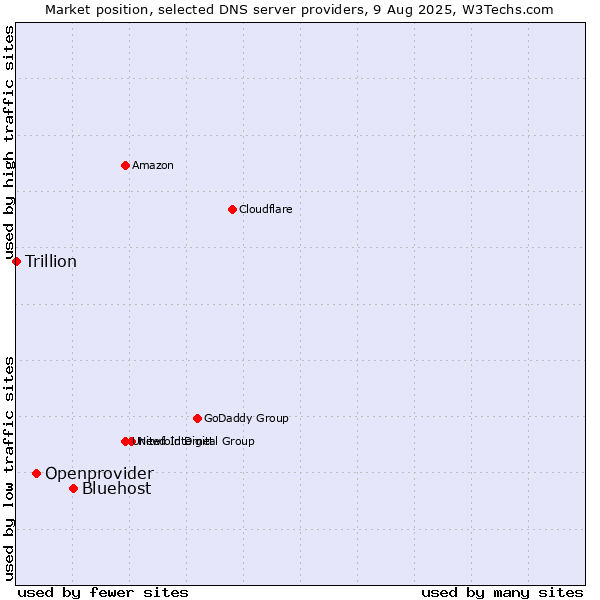 Market position of Bluehost vs. Openprovider vs. Trillion