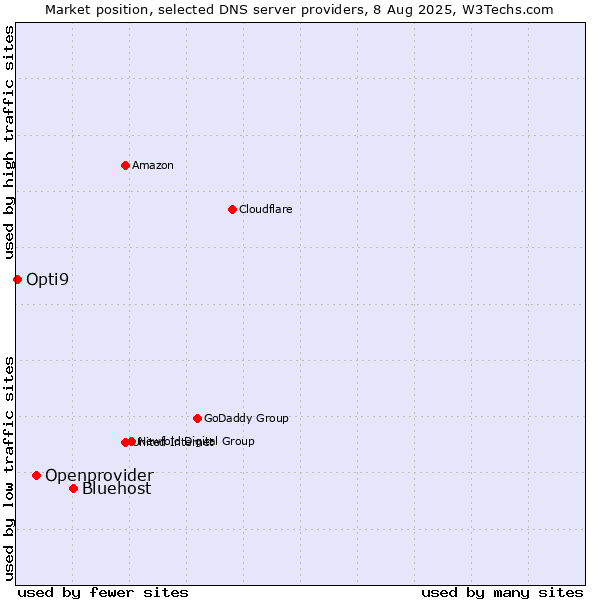 Market position of Bluehost vs. Openprovider vs. Opti9