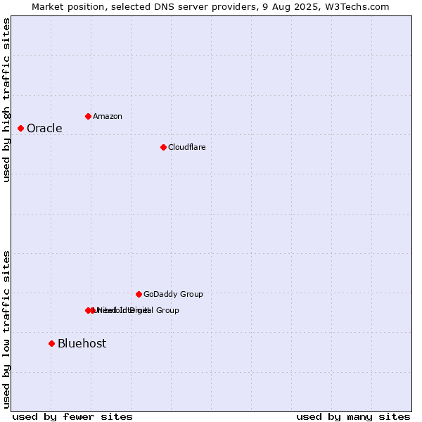 Market position of Bluehost vs. Oracle