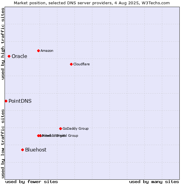 Market position of Bluehost vs. Oracle vs. PointDNS