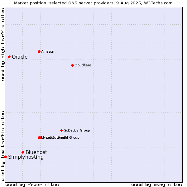 Market position of Bluehost vs. Oracle vs. Simplyhosting