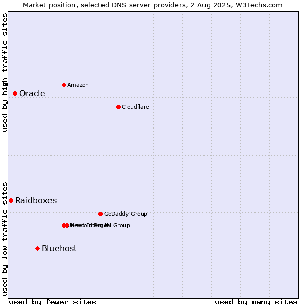 Market position of Bluehost vs. Oracle vs. Raidboxes