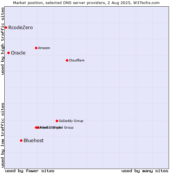 Market position of Bluehost vs. Oracle vs. RcodeZero