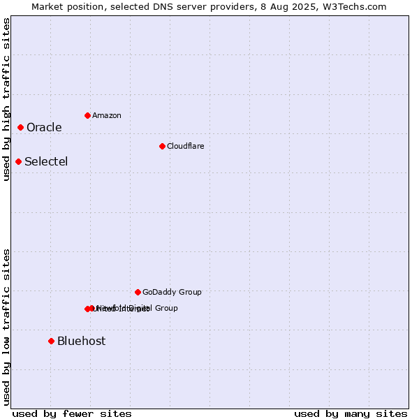 Market position of Bluehost vs. Oracle vs. Selectel