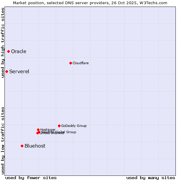 Market position of Bluehost vs. Oracle vs. Serverel