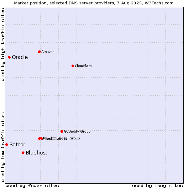 Market position of Bluehost vs. Oracle vs. Setcor