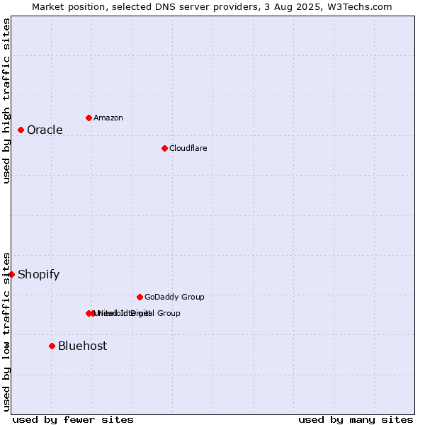 Market position of Bluehost vs. Oracle vs. Shopify