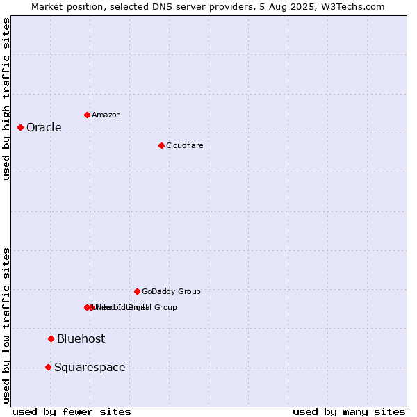 Market position of Bluehost vs. Squarespace vs. Oracle