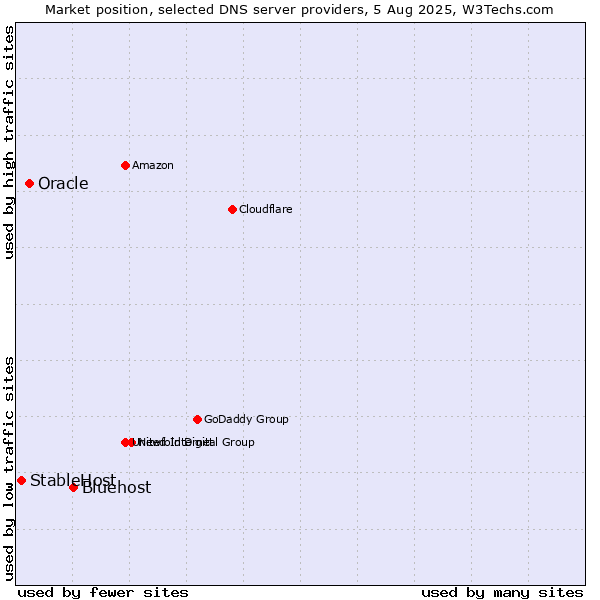 Market position of Bluehost vs. Oracle vs. StableHost