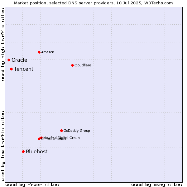 Market position of Bluehost vs. Tencent vs. Oracle
