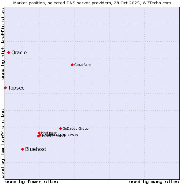 Market position of Bluehost vs. Oracle vs. Topsec