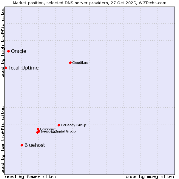 Market position of Bluehost vs. Oracle vs. Total Uptime