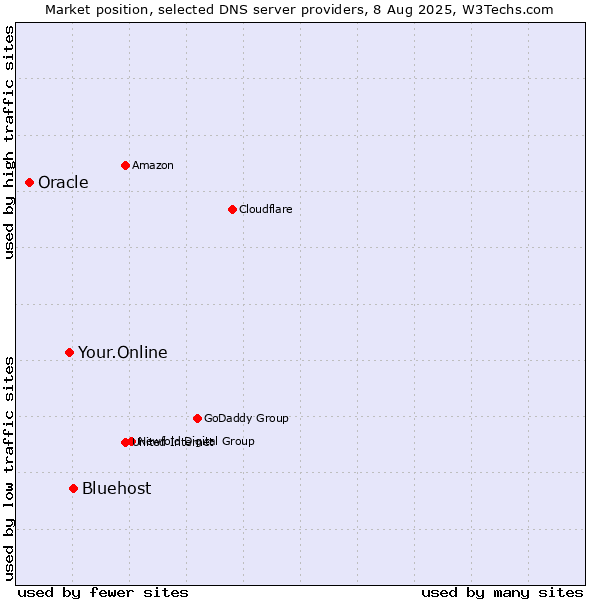 Market position of Bluehost vs. Your.Online vs. Oracle
