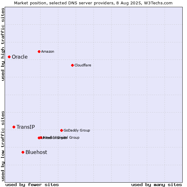 Market position of Bluehost vs. TransIP vs. Oracle