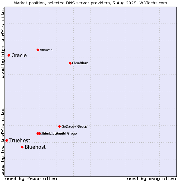 Market position of Bluehost vs. Oracle vs. Truehost