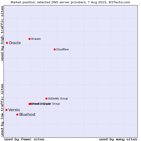Market position of Bluehost vs. Oracle vs. Versio