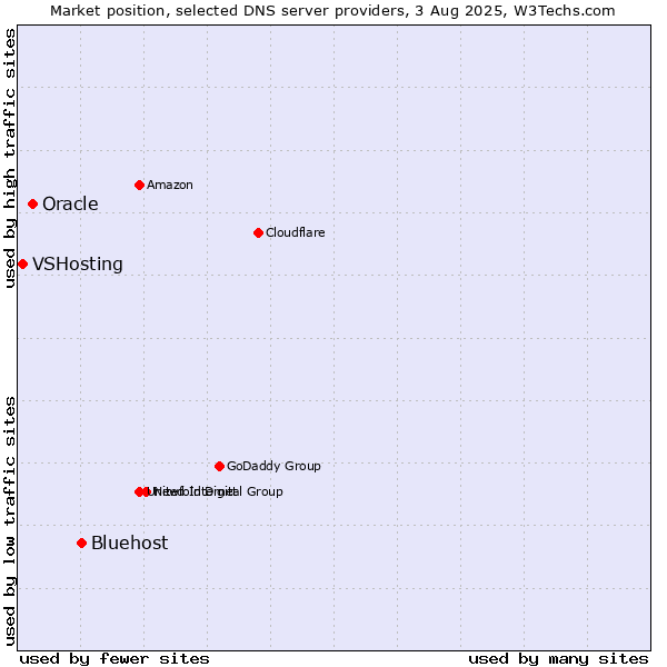Market position of Bluehost vs. Oracle vs. VSHosting