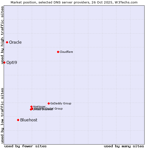 Market position of Bluehost vs. Oracle vs. Opti9