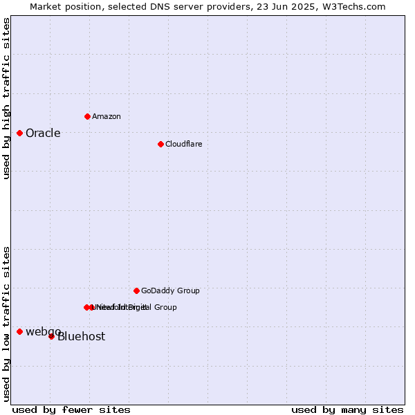 Market position of Bluehost vs. Oracle vs. webgo