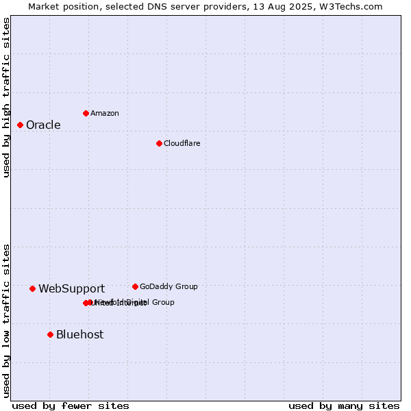 Market position of Bluehost vs. WebSupport vs. Oracle