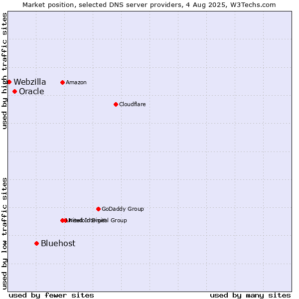 Market position of Bluehost vs. Oracle vs. Webzilla
