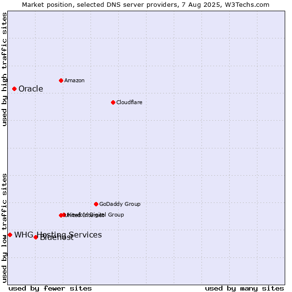 Market position of Bluehost vs. Oracle vs. WHG Hosting Services
