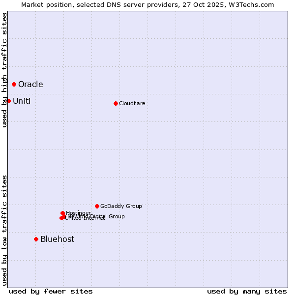 Market position of Bluehost vs. Oracle vs. Uniti
