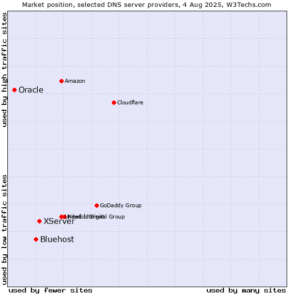 Market position of XServer vs. Bluehost vs. Oracle