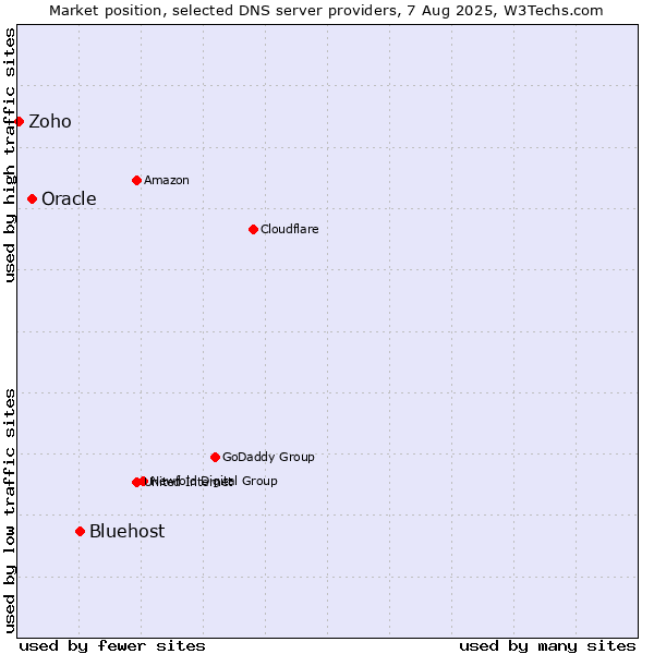 Market position of Bluehost vs. Oracle vs. Zoho