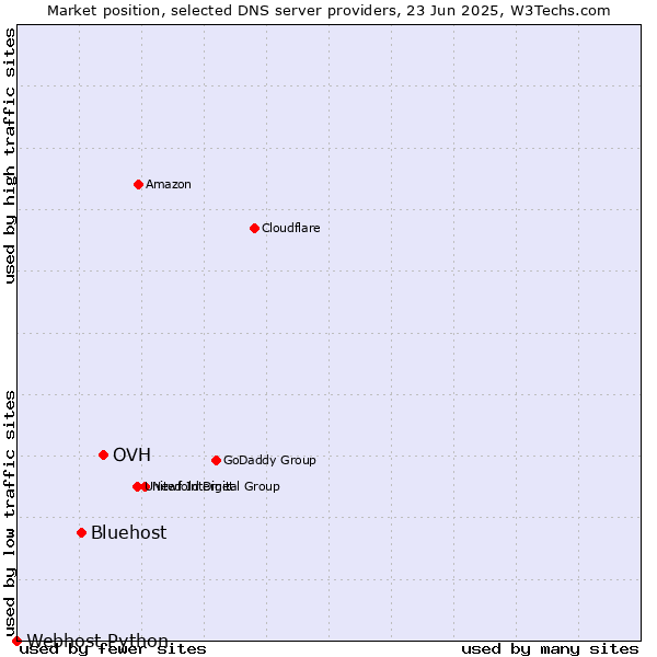 Market position of OVH vs. Bluehost vs. Webhost Python