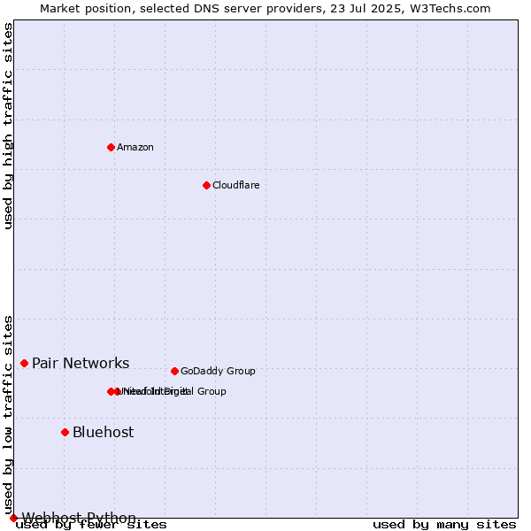 Market position of Bluehost vs. Pair Networks vs. Webhost Python