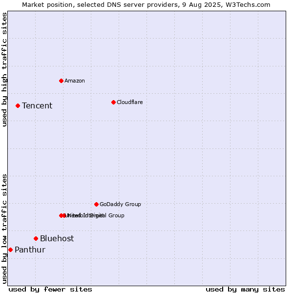 Market position of Bluehost vs. Tencent vs. Panthur
