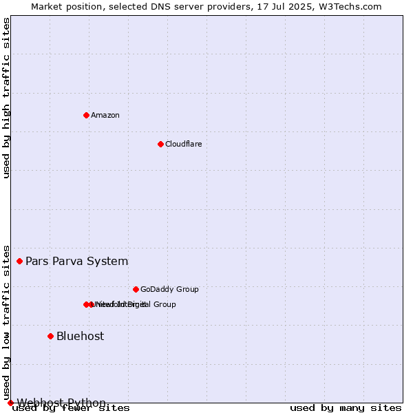 Market position of Bluehost vs. Pars Parva System vs. Webhost Python