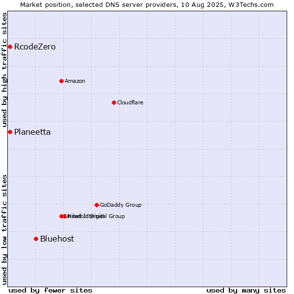 Market position of Bluehost vs. Planeetta vs. RcodeZero