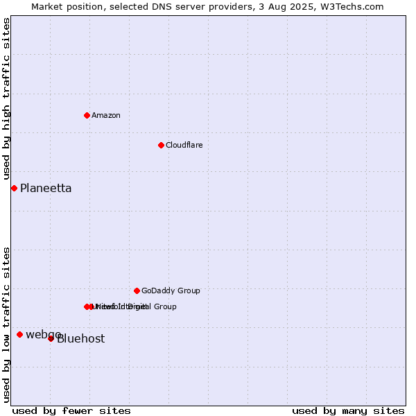 Market position of Bluehost vs. webgo vs. Planeetta