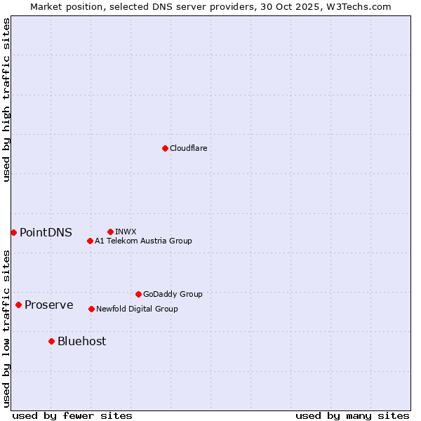 Market position of Bluehost vs. Proserve vs. PointDNS