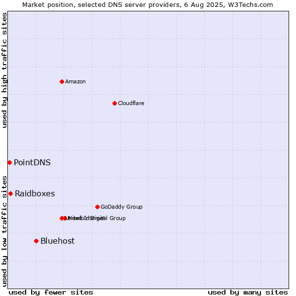 Market position of Bluehost vs. Raidboxes vs. PointDNS
