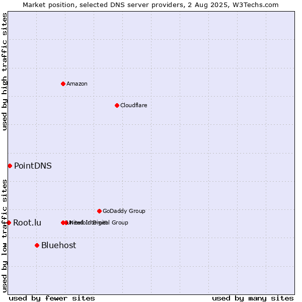 Market position of Bluehost vs. PointDNS vs. Root.lu