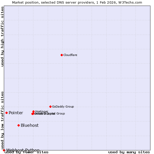 Market position of Bluehost vs. Pointer vs. Webhost Python